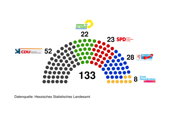 Sitzverteilung im Hessischen Landtag der 21. Wahlperiode; CDU: 52 Sitze; Bündnis 90/Die Grünen: 22 Sitze; SPD: 23 Sitze; AfD: 28 Sitze; FDP: 8 Sitze; Gesamtzahl der Sitze: 133; Datenquelle: Hessisches Statistisches Landesamt