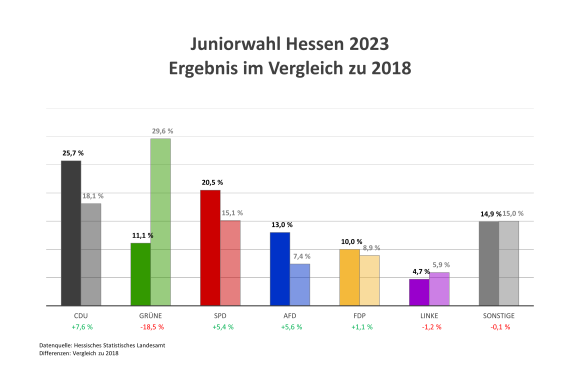 Ergebnisse Juniorwahl: CDU 2023: 25,7% (2018: 18,1%), SPD 2023: 20,5% (2018: 15,1%), AfD 2023: 13% (2018: 7,4%), DIE GRÜNEN 2023: 11,1% (2018: 29,6%), FDP 2023: 10% (2018: 8,9%), Sonstige 2023: 19,6% (2018: 15%).