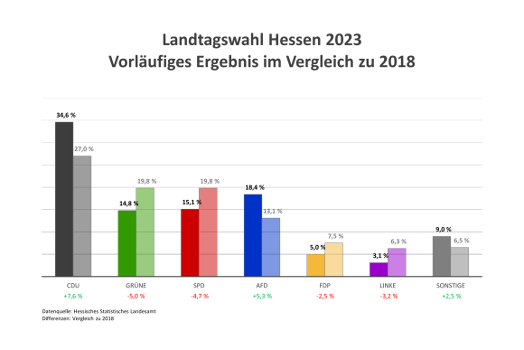 Ergebnisse Landtagswahl: CDU 2023: 34,6% (2018: 27,0%), Grüne 2032: 14,8% (2018: 19,8), SPD 2023: 15,1% (2018: 19,8%), AfD 2023: 18,4% (2018: 13,1%), FDP 2023: 5,0% (2018: 7,5%), LINKE 3,1% (2018: 6,3%)
