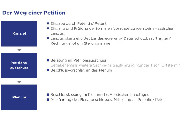 Schema Petitionsverfahren