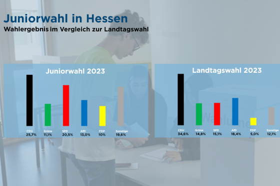 Juniorwahl in Hessen: Vergleich der Ergebnisse zwischen Juniorwahl und Landtagswahl