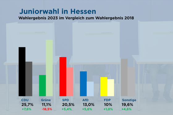 Ergebnisse der Juniorwahl 2023 im Vergleich mit 2018