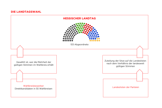 Ablauf der Landtagswahl: Gewählte Wahlkreiskandidaten erhalten 55 Sitze, der Rest geht an Kandidaten auf der Landesliste